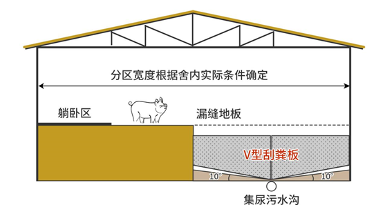 养殖场排泄物处理示意图