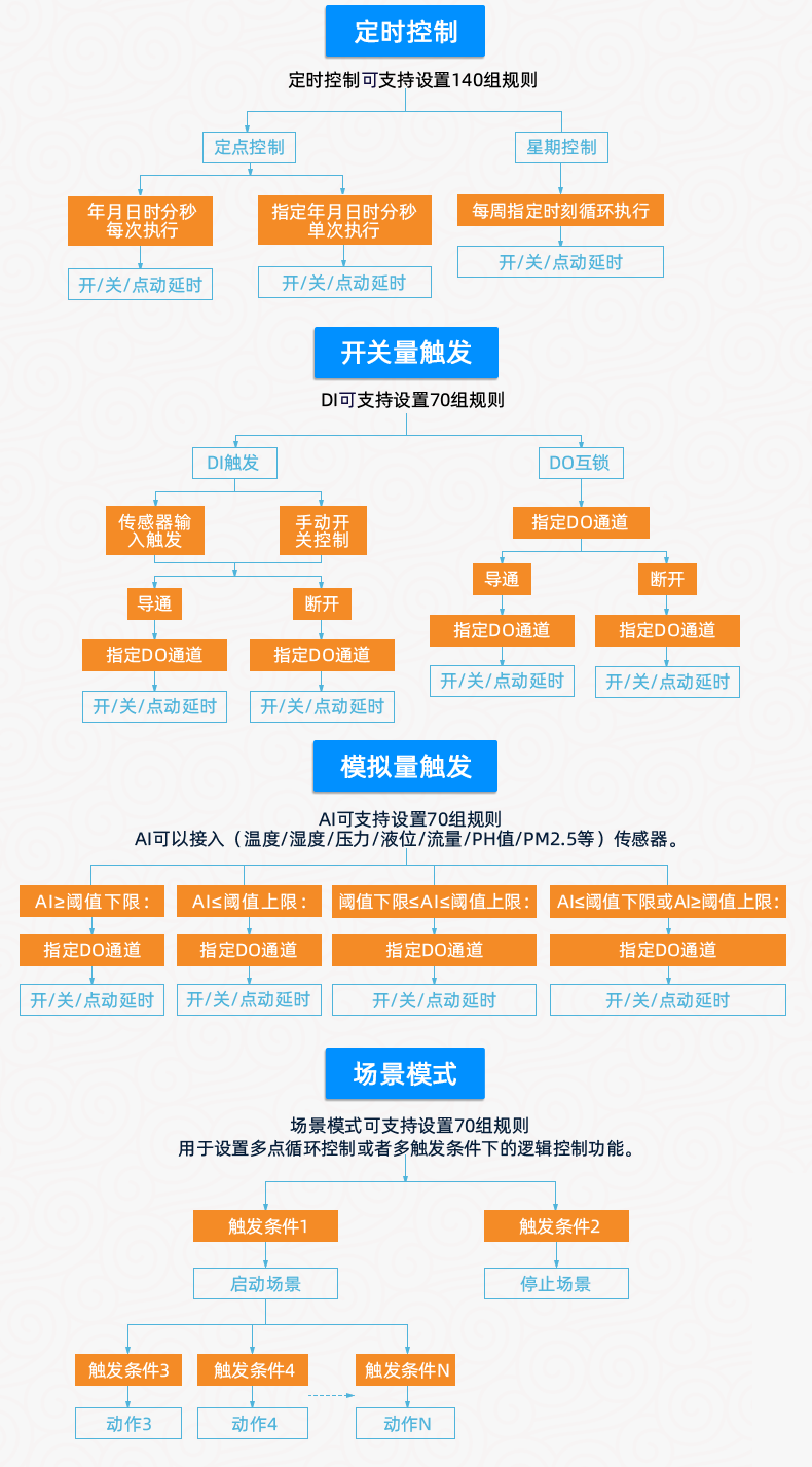 工业级继电器控制板智能自控版 工业级继电器控制板智能自控版