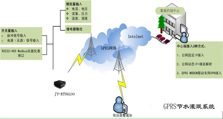 自动灌溉监控系统