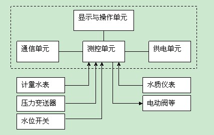 低功耗电池供电RTU测控终端应用 低功耗电池供电RTU测控终端应用