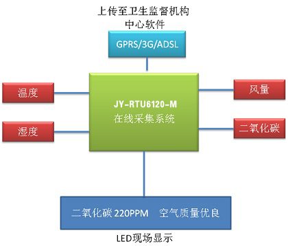 公共场所空气卫生质量远程监控方案 公共场所空气卫生质量远程监控方案