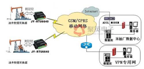 GPRS rtu油田油井远程监控系统方案 GPRS rtu油田油井远程监控系统方案