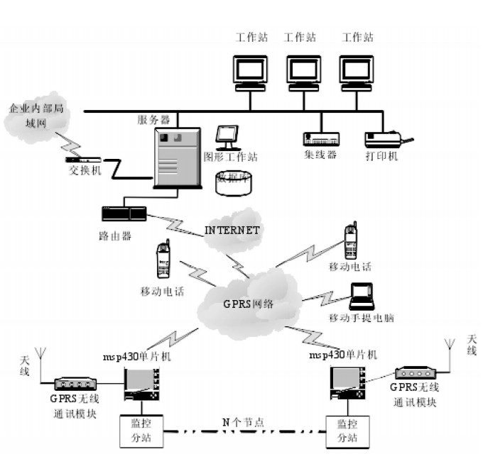 GPRS 远程监控系统 GPRS 远程监控系统