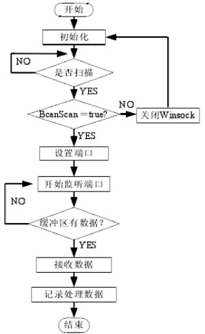 GPRS 远程监控系统 GPRS 远程监控系统