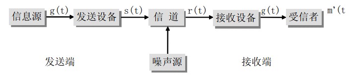 SCADA中通讯系统 SCADA中通讯系统