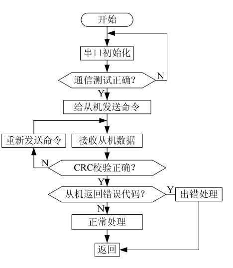 从机通信程序流程图 从机通信程序流程图