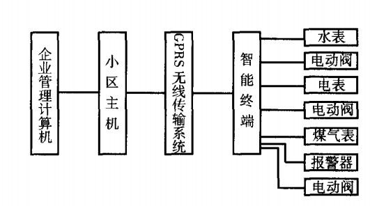 水、电、燃气三表GPRS远程抄表系统框图 水、电、燃气三表GPRS远程抄表系统框图