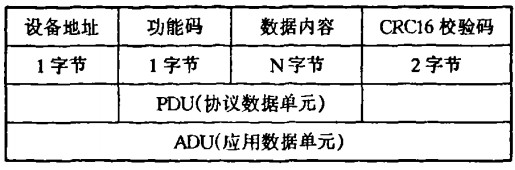 Modbus RTU信息帧格式