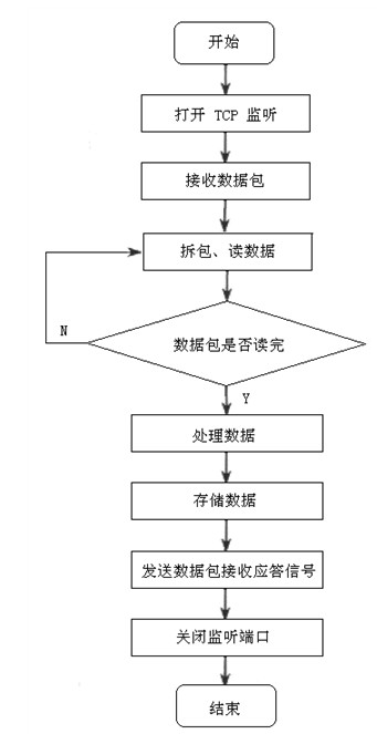 GPRS无线数据传输系统流程图