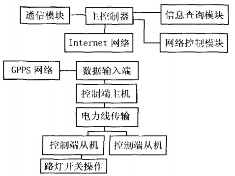 路灯远程系统设计框图 路灯远程系统设计框图