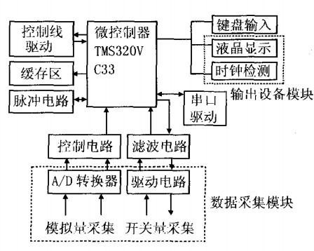 路灯远程系统控制端 机硬什框图 路灯远程系统控制端 机硬什框图