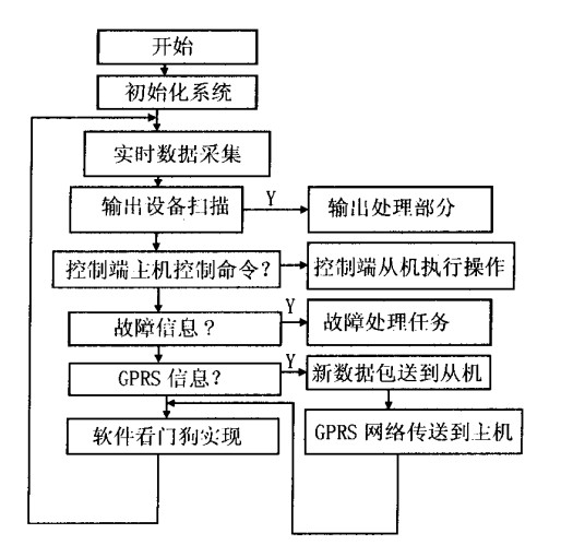 图3路灯远程系统控制端t机软什框图 图3路灯远程系统控制端t机软什框图