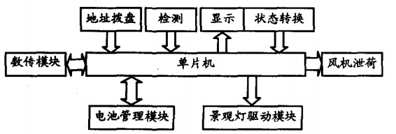 景观灯节点控制器结构 景观灯节点控制器结构