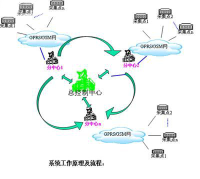 GPRS modem DTU水利水文应用 GPRS modem DTU水利水文应用