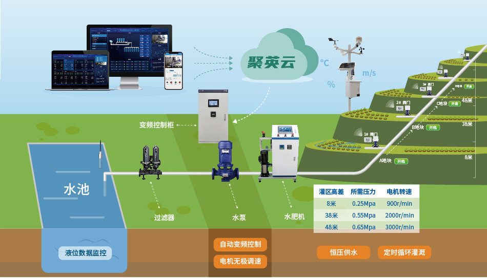 聚英智能恒压灌溉系统模拟图 聚英智能恒压灌溉系统模拟图