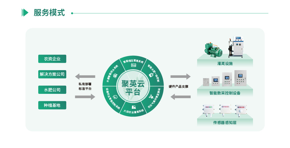 聚英智慧农业服务对象