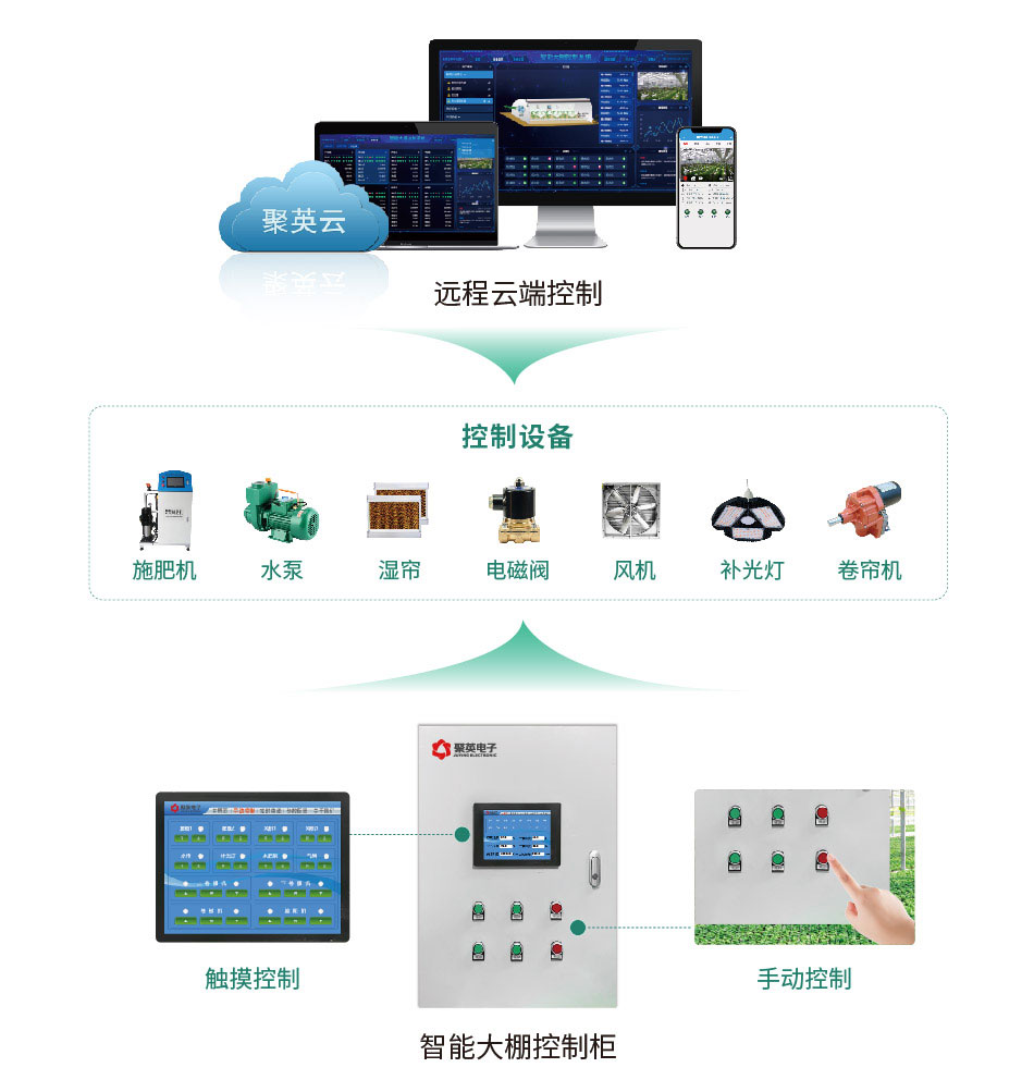 聚英智能大棚系统通讯架构图