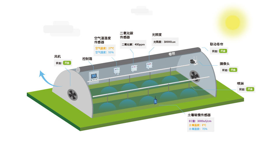 温室大棚智能控制系统说明图