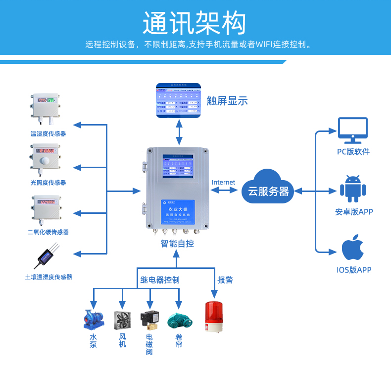 农业养殖大棚远程管控系统通讯架构 农业养殖大棚远程管控系统通讯架构