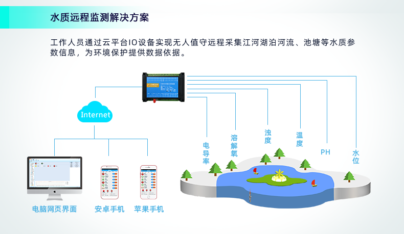 远程水质监测解决方案