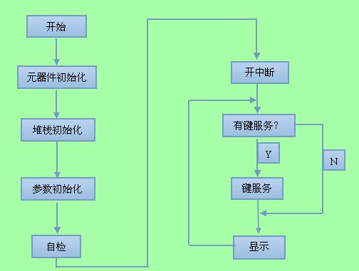 远程温湿度实时监测系统流程图