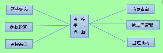 远程温湿度实时监测系统软件界面