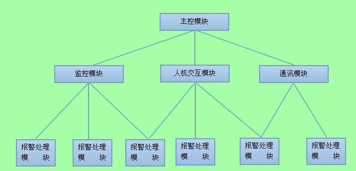 远程温湿度实时监测系统模块结构