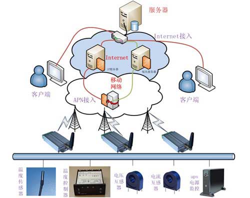水源井远程监控系统组成