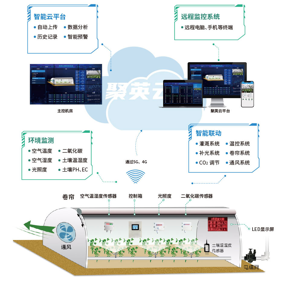聚英智能温室大棚系统 聚英智能温室大棚系统