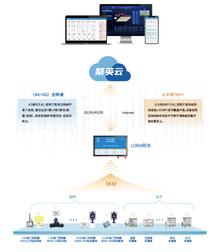 聚英LORA无线智能控制系统 聚英LORA无线智能控制系统