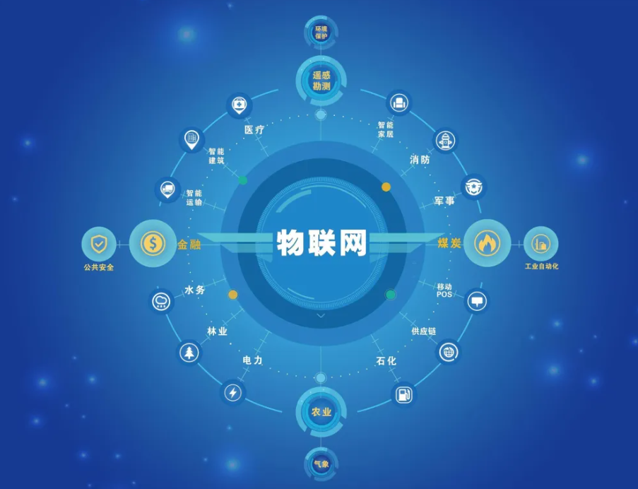 物联网 物联网