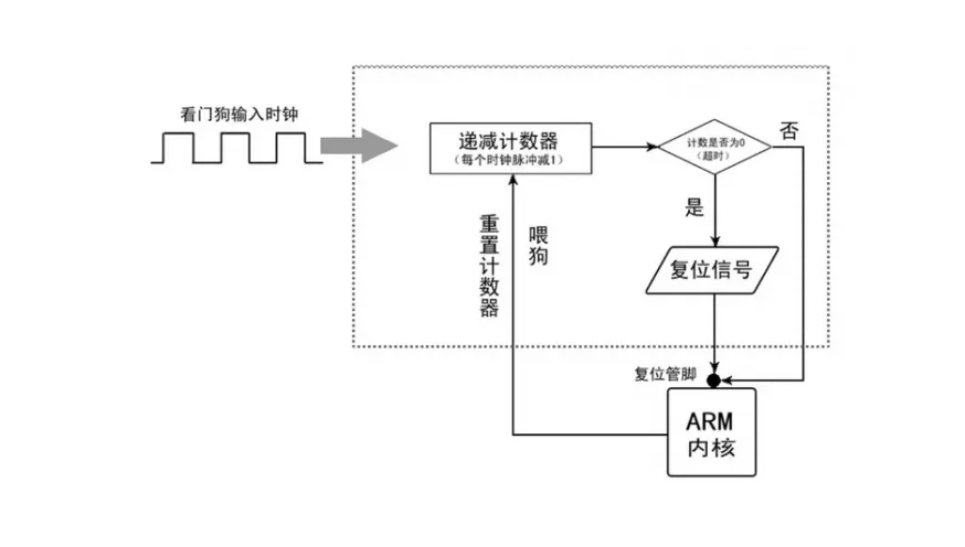 看门狗 运行原理 看门狗 运行原理