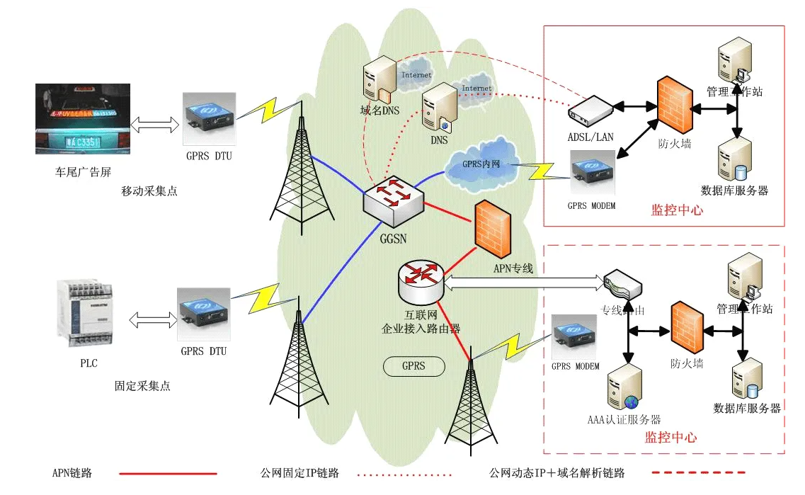 GPRS模块组网形式 GPRS模块组网形式