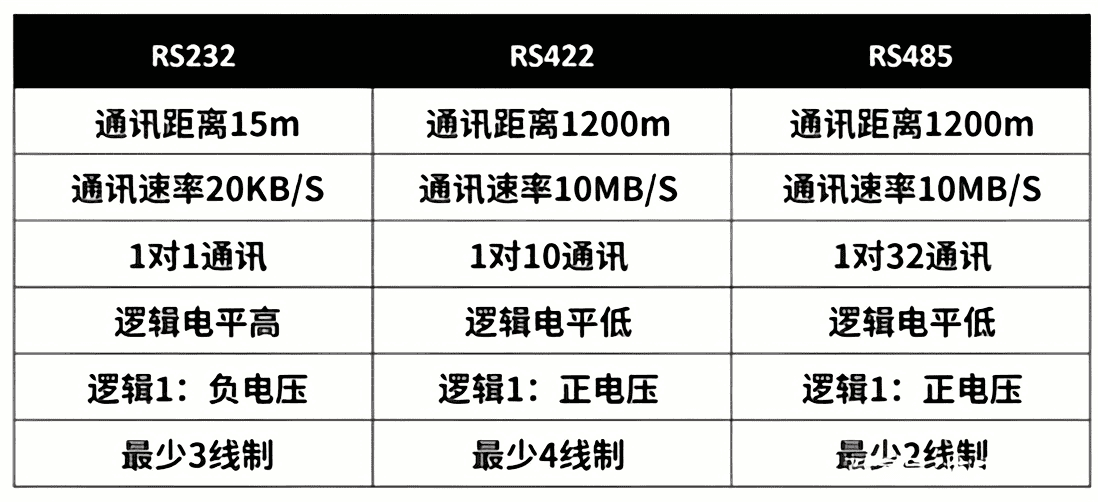 RS485与RS232的区别对比图 RS485与RS232的区别对比图