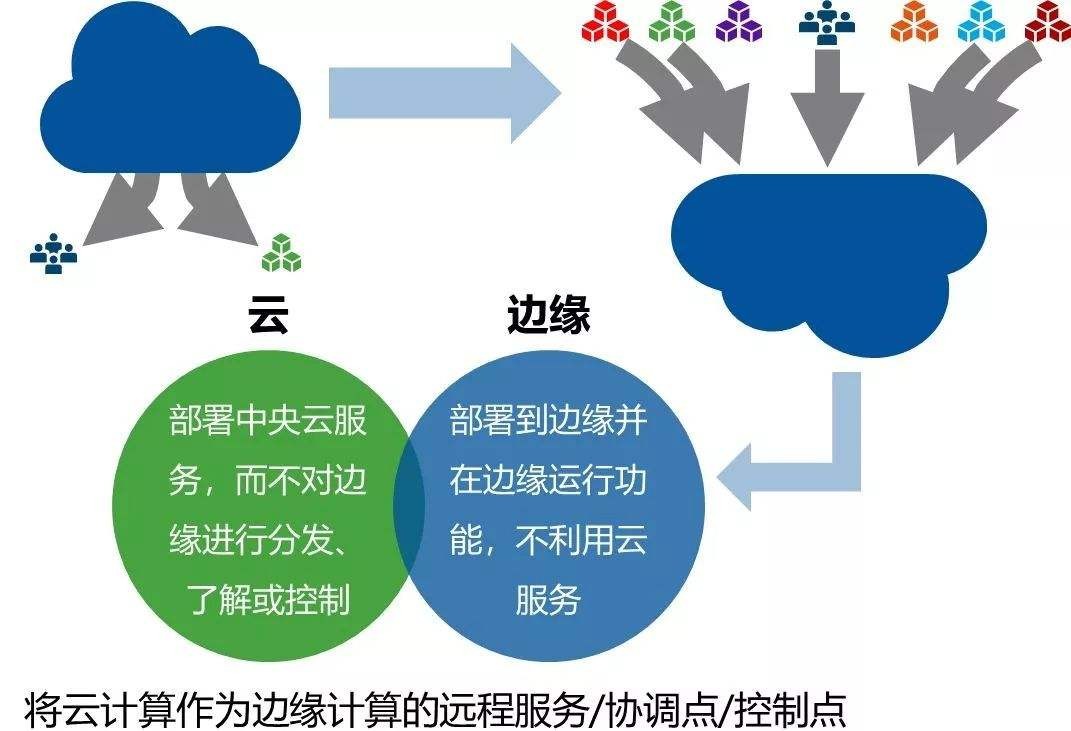 将云计算作为边缘计算的远程服务/协调点/控制点 将云计算作为边缘计算的远程服务/协调点/控制点 将云计算作为边缘计算的远程服务/协调点/控制点 将云计算作为边缘计算的远程服务/协调点/控制点
