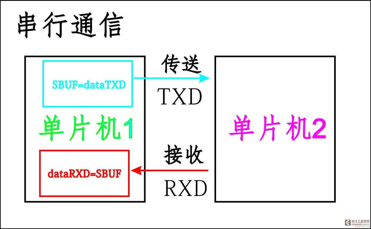 通过内部总线系统进行通信 通过内部总线系统进行通信