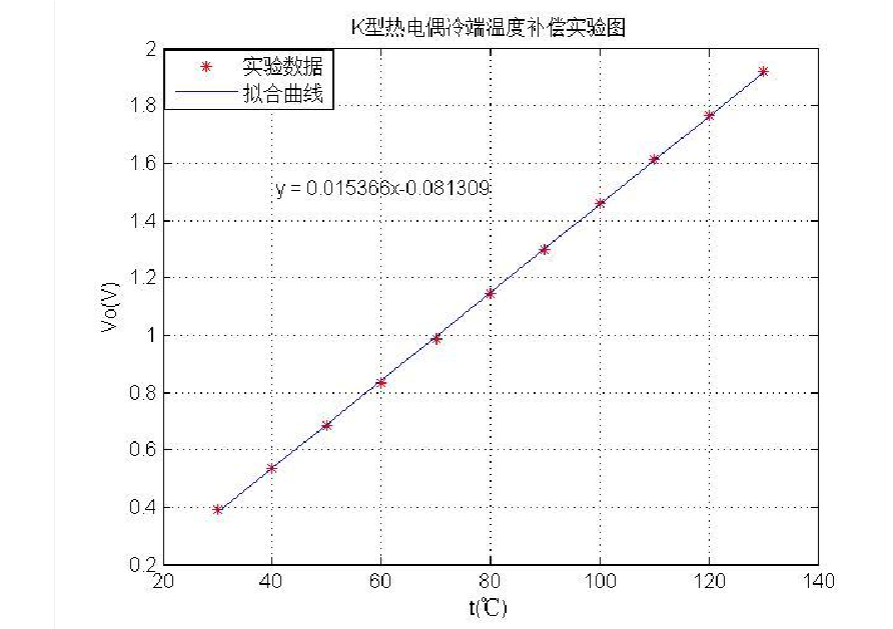 K型热电偶冷端温度补偿实验图 K型热电偶冷端温度补偿实验图