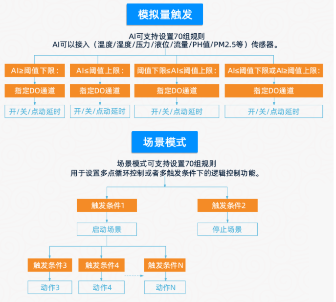PLC 智能自控模块 PLC 智能自控模块