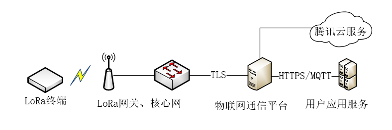 LoRa在连接上有何特别之处? LoRa在连接上有何特别之处?