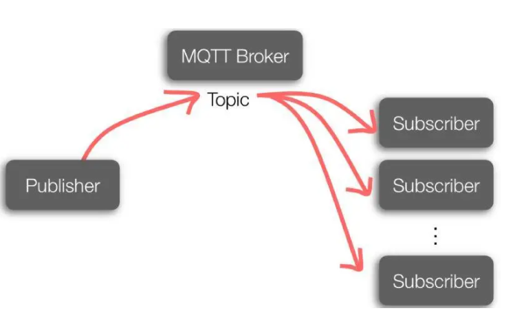 MQTT架构图 MQTT架构图