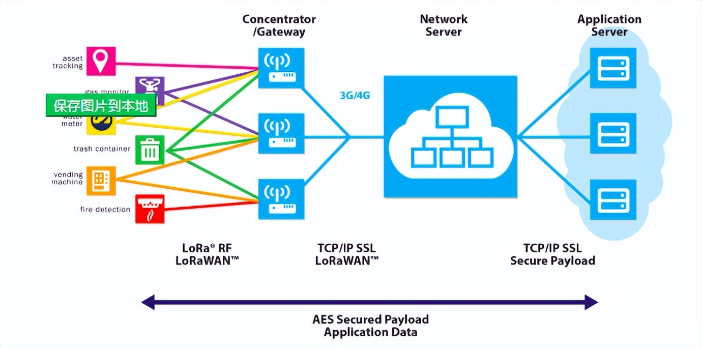 NwkSkey用于保证从设备到 LoRa 网络服务器的消息完整性 NwkSkey用于保证从设备到 LoRa 网络服务器的消息完整性