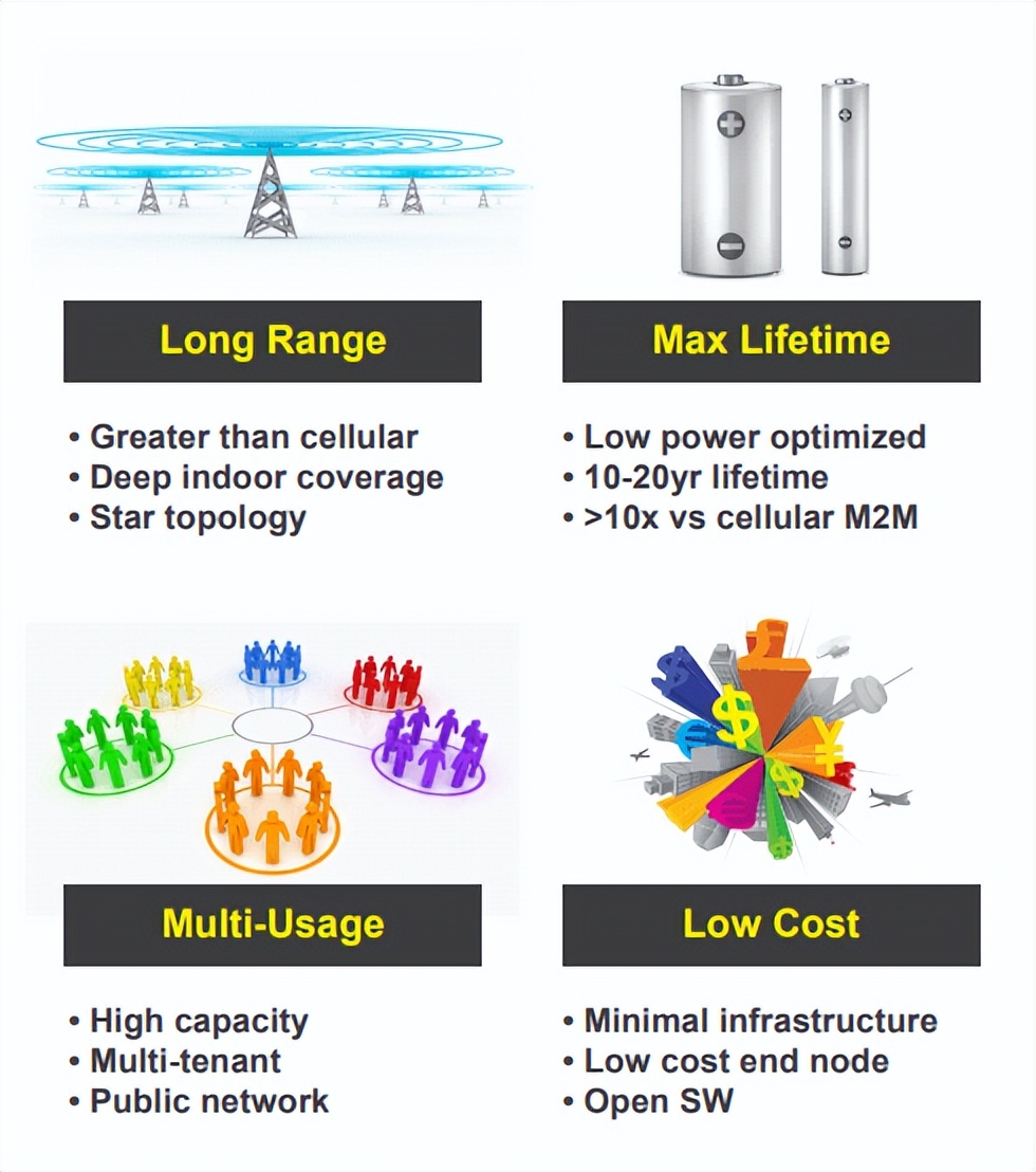 LoRa 技术因其功耗低,传输距离远 LoRa 技术因其功耗低,传输距离远