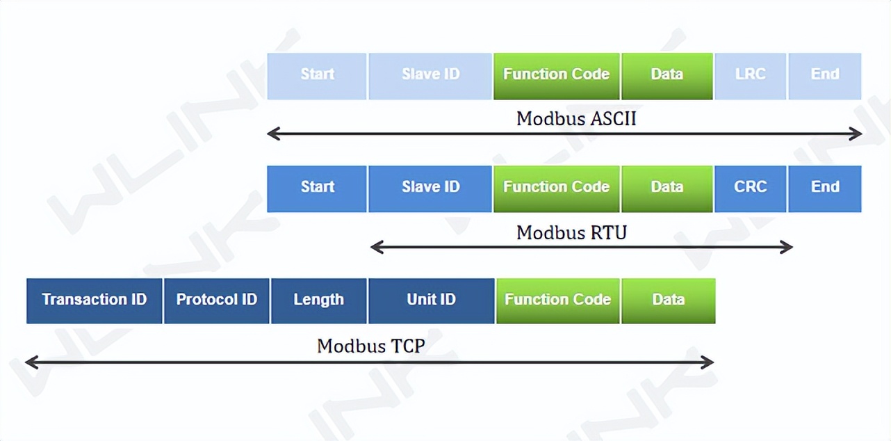 Modbus ASCII、RTU 和 TCP 的区别 Modbus ASCII、RTU 和 TCP 的区别