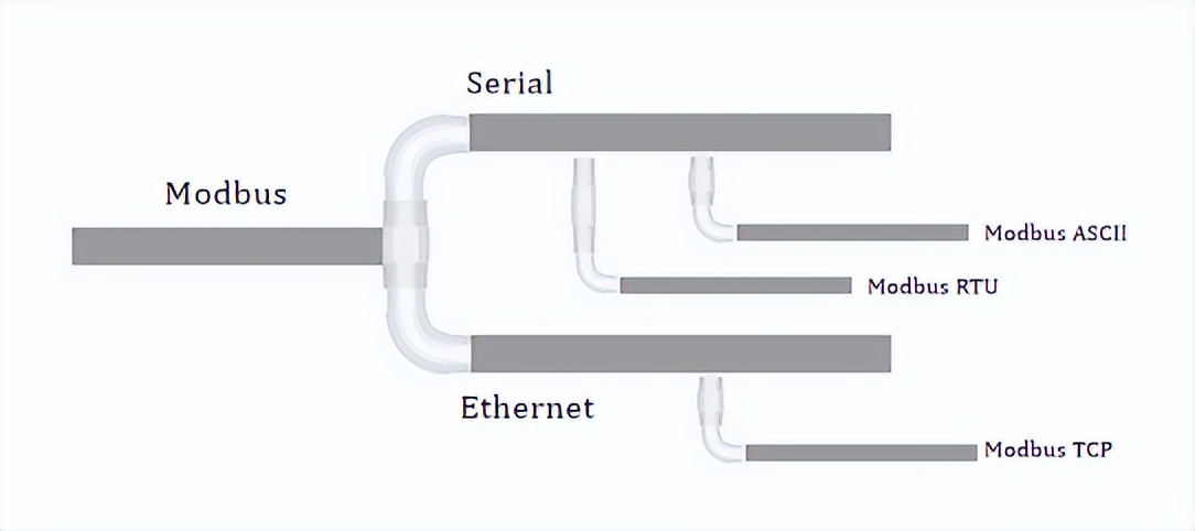Modbus 协议 Modbus 协议