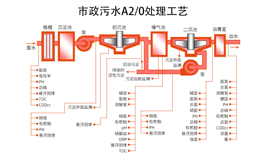 超声波液位传感器应用在市政污水处理 超声波液位传感器应用在市政污水处理