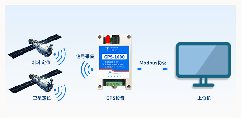 GPS-1000 卫星定位 GPS-1000 卫星定位
