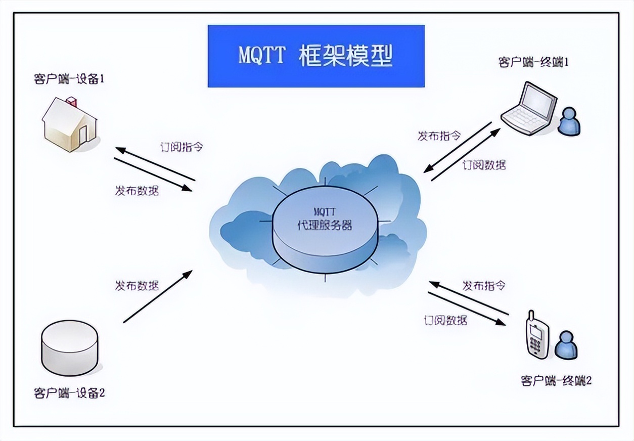 MQTT传输协议 MQTT传输协议