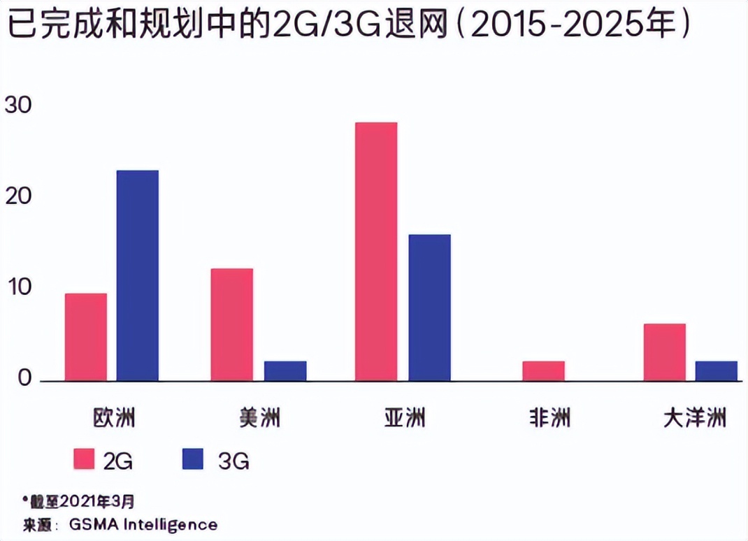 规划中的2G、3G退网 规划中的2G、3G退网