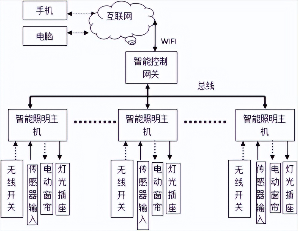 聚英智慧照明系统布局 聚英智慧照明系统布局