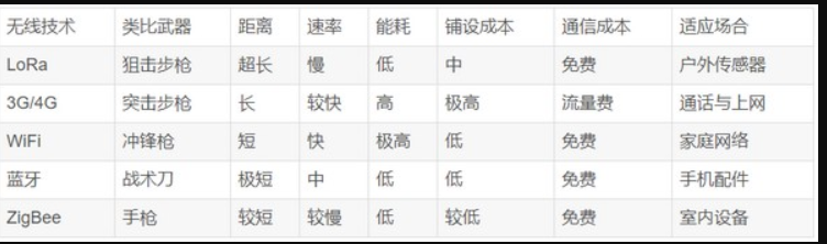 无线技术的差异性 无线技术的差异性